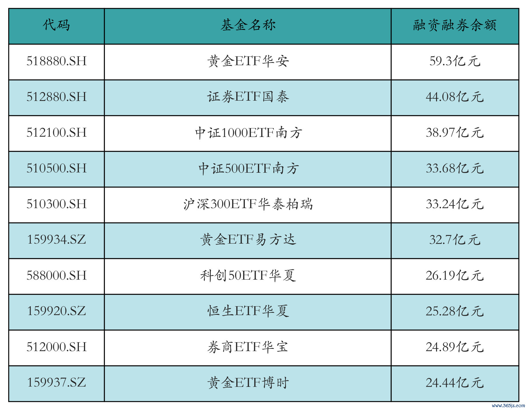 融资融券余额前10